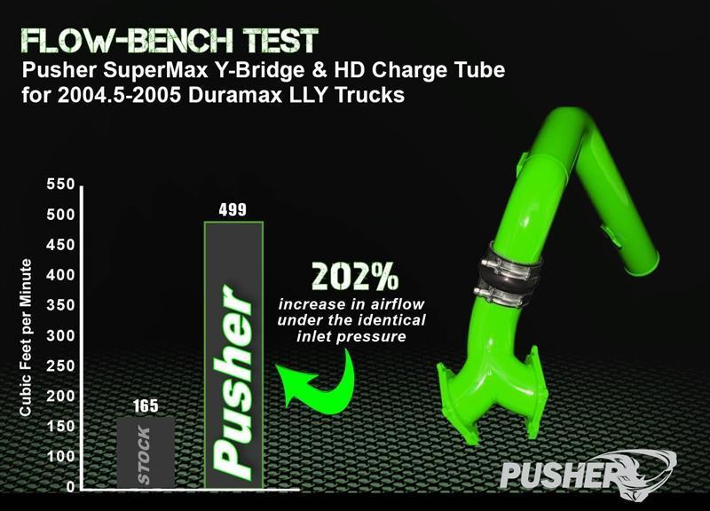 2004.5-2005 Duramax SuperMax Intake System w/ HD Driver-side Charge Tube (PGD0405SKT)-Intake Kit-Pusher-Dirty Diesel Customs