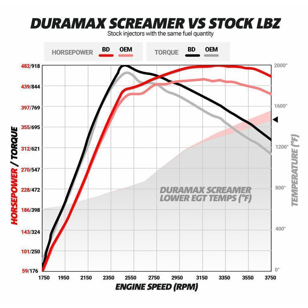 2004.5-2010 Duramax Screamer Turbo (1045840)-Stock Turbocharger-BD Diesel-Dirty Diesel Customs