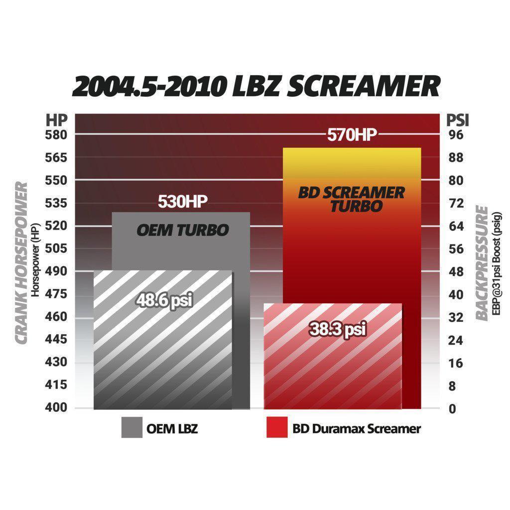 2004.5-2010 Duramax Screamer Turbo (1045840)-Stock Turbocharger-BD Diesel-Dirty Diesel Customs