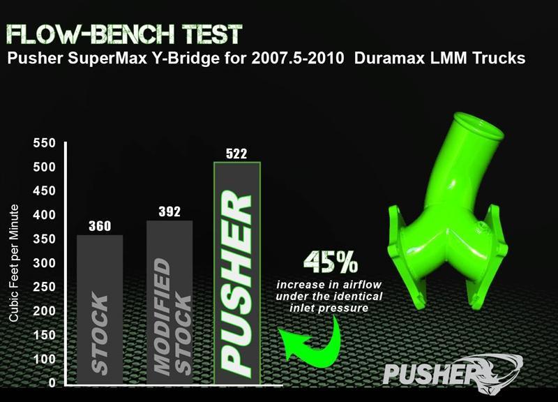 2006-2010 Duramax SuperMax Y-Bridge (PGD0610YB)-Y-Bridge-Pusher-Dirty Diesel Customs