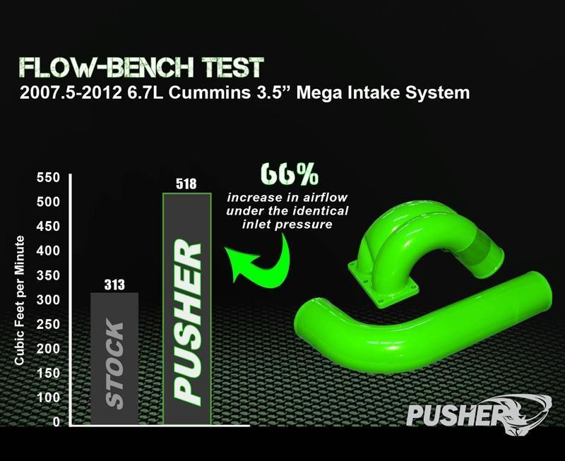 2007.5-2009 Cummins 3.5" Mega Intake System (PDC0709MKT)-Intake Manifold-Pusher-Dirty Diesel Customs