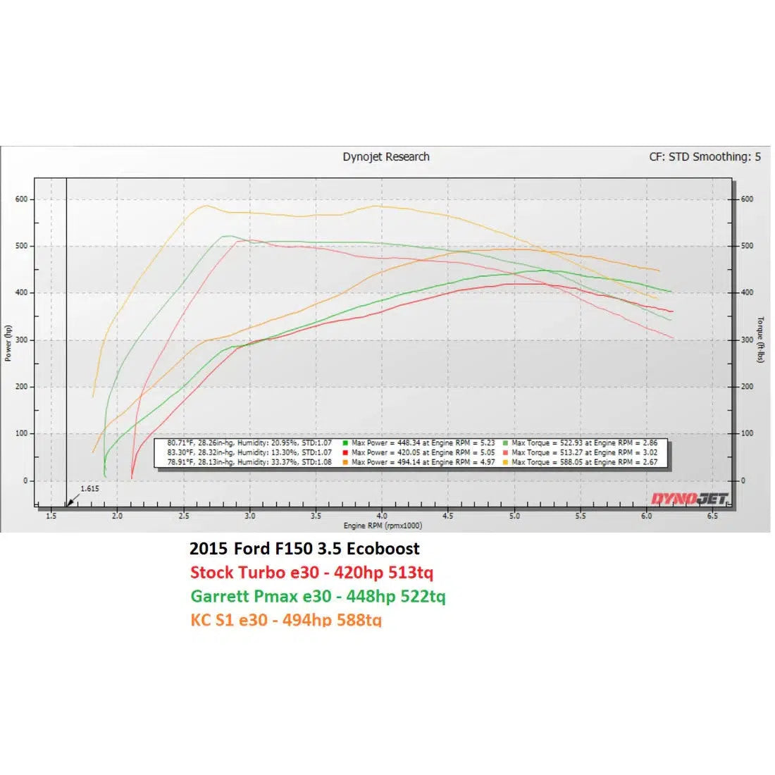 2011-2016 3.5L EcoBoost KC Reaper 500 Twin Turbos (302475)-Performance Turbocharger-KC Turbos-302475-Dirty Diesel Customs