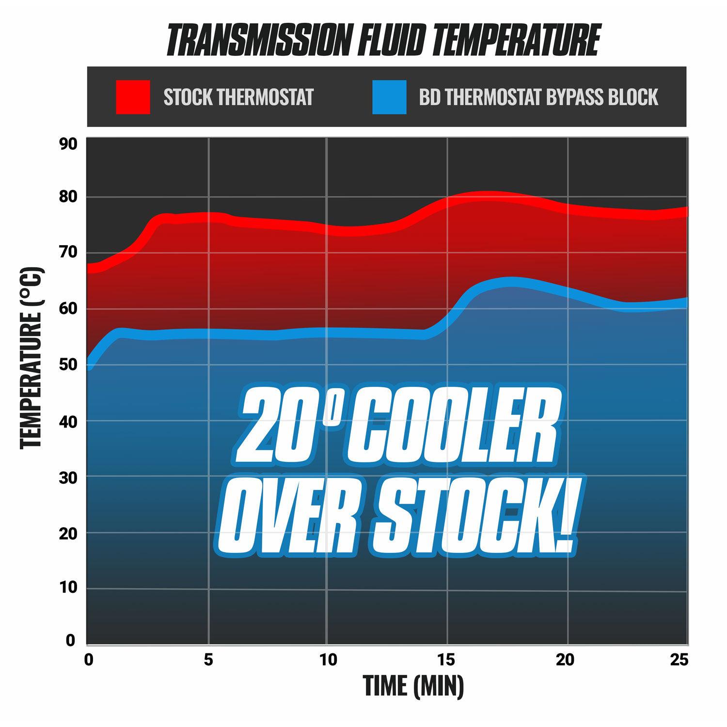 2017-2019 Duramax Allison Cooler Bypass (1061532)-Coolant Bypass Kit-BD Diesel-1061532-Dirty Diesel Customs