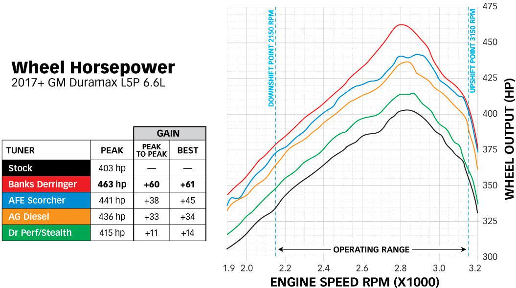 2017-2019 Duramax L5P DataMonster Derringer GEN2 Tuner W/ iDash 1.8 (66793)-Tuning-Banks Power-Dirty Diesel Customs