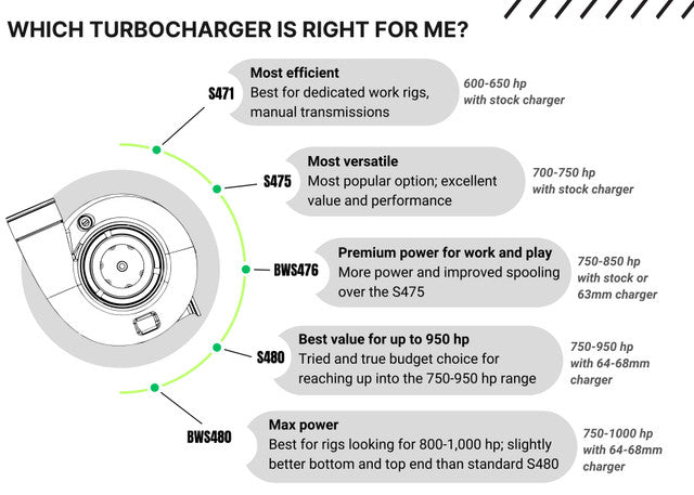 2017-2019 Powerstroke Compound Turbo System (PFP1719CS)-Compound Turbo Kit-Pusher-Dirty Diesel Customs