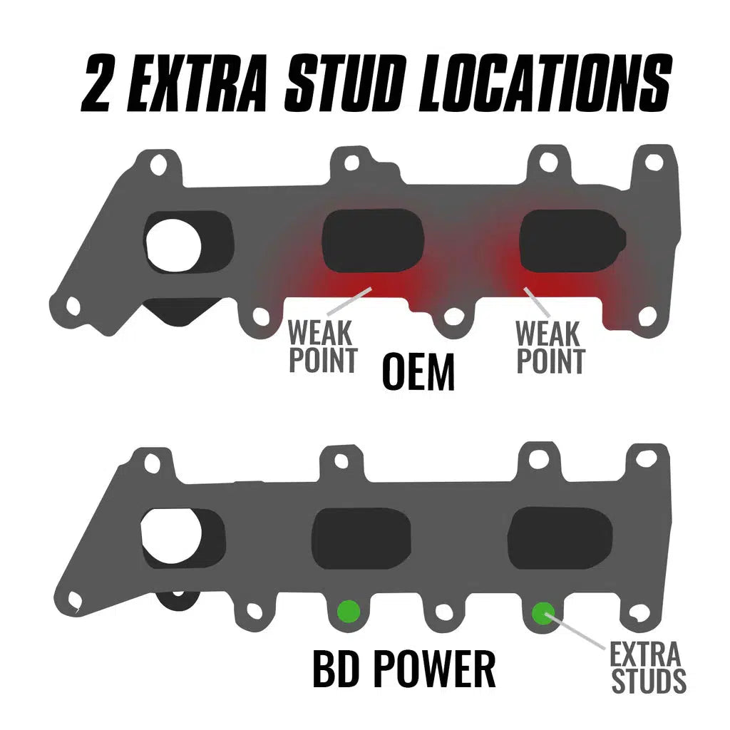 2017-2020 EcoBoost Driver Side Exhaust Manifold (1043063)-Exhaust Manifold-BD Diesel-1043063-Dirty Diesel Customs