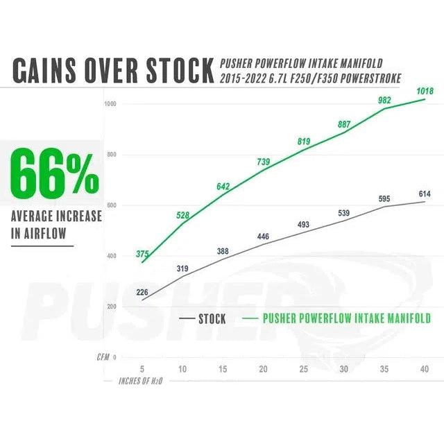 2020-2022 Powerstroke Powerflow Intake Manifold w/ Turbo Inlet (PFP20XXISE)-Intake Manifold-Pusher-Dirty Diesel Customs
