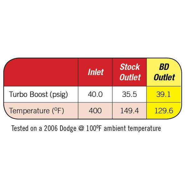 *Discontinued* 2003-2009 Cummins Xtruded Charge Air Intercooler (1042525)-Intercooler-BD Diesel-1042525-Dirty Diesel Customs