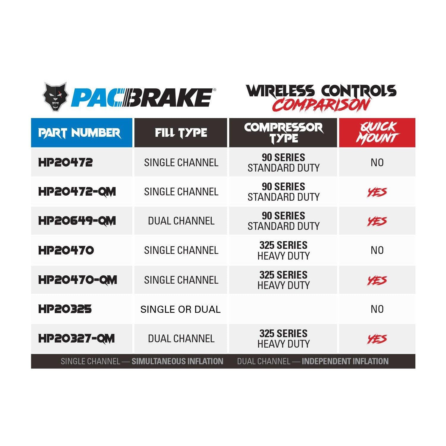 Universal Dual Channel Wireless 2nd Gen W/O Compressor (w/Onboard Air) (HP20325)-Wireless Air Spring Controller-PACBRAKE-Dirty Diesel Customs