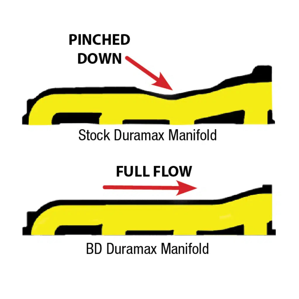 2001-2010 Duramax Full Bore Exhaust Manifold (1041460)-Exhaust Manifold-BD Diesel-Dirty Diesel Customs