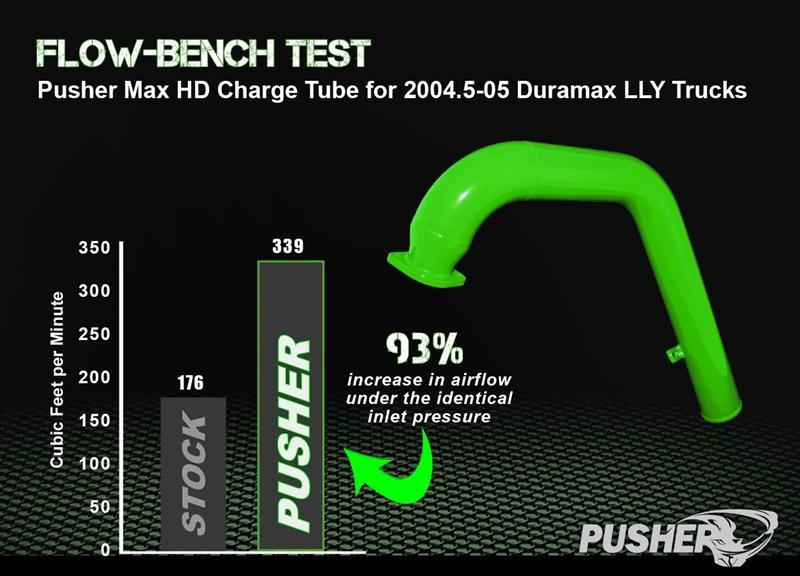 2004.5-2005 Duramax HD Charge Tube Package (PGD0405KT)-Intercooler Piping-Pusher-Dirty Diesel Customs