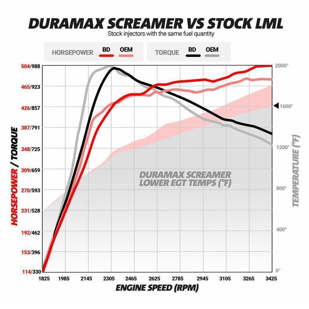 2011-2016 Duramax BD Screamer Turbo (1045830)-Stock Turbocharger-BD Diesel-Dirty Diesel Customs