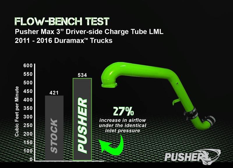 2011-2016 Duramax HD Charge Tube Package (PGD1116KT)-Intercooler Piping-Pusher-Dirty Diesel Customs