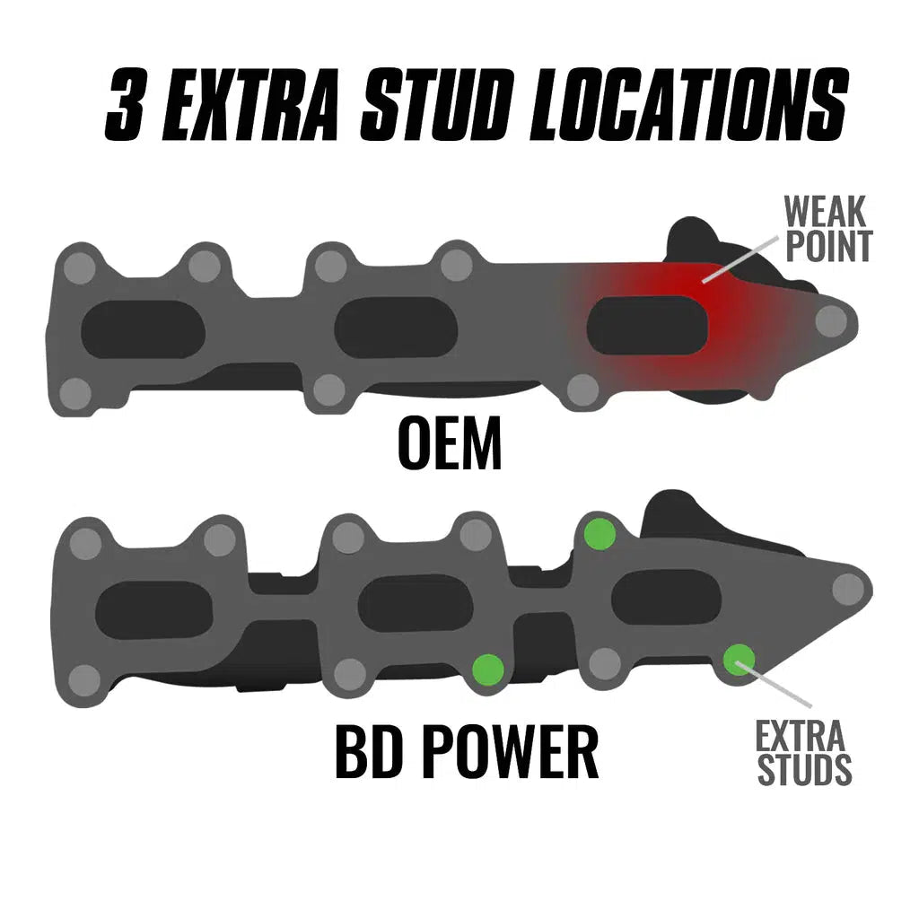 2011-2016 EcoBoost Driver Side Exhaust Manifold (1043003)-Exhaust Manifold-BD Diesel-Dirty Diesel Customs