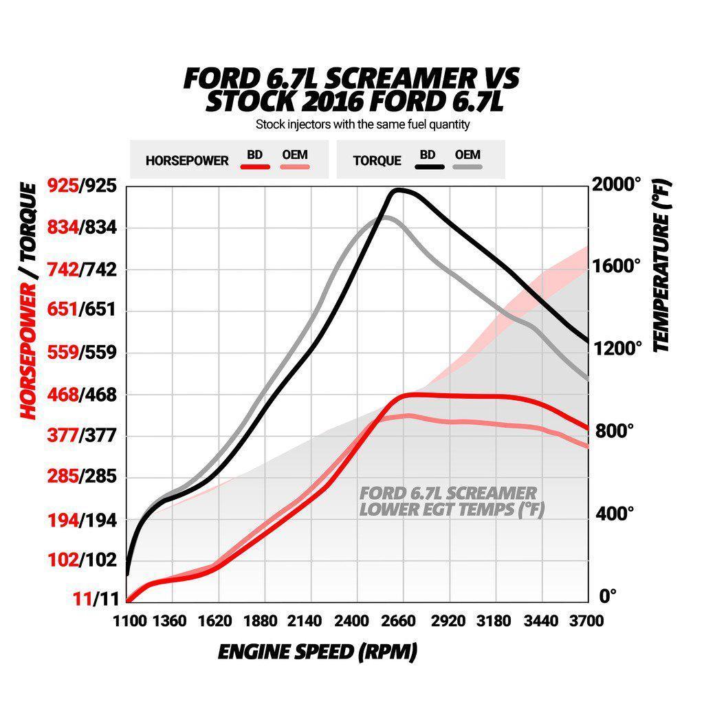 2015-2016 Powerstroke Screamer Turbo (1045828)-Stock Turbocharger-BD Diesel-Dirty Diesel Customs