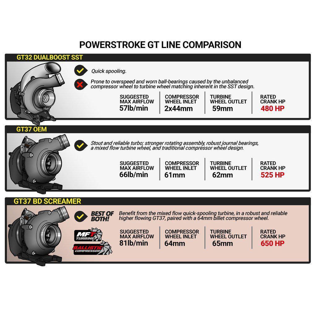 2017-2019 Powerstroke Screamer Turbo (1045827)-Stock Turbocharger-BD Diesel-1045827-Dirty Diesel Customs