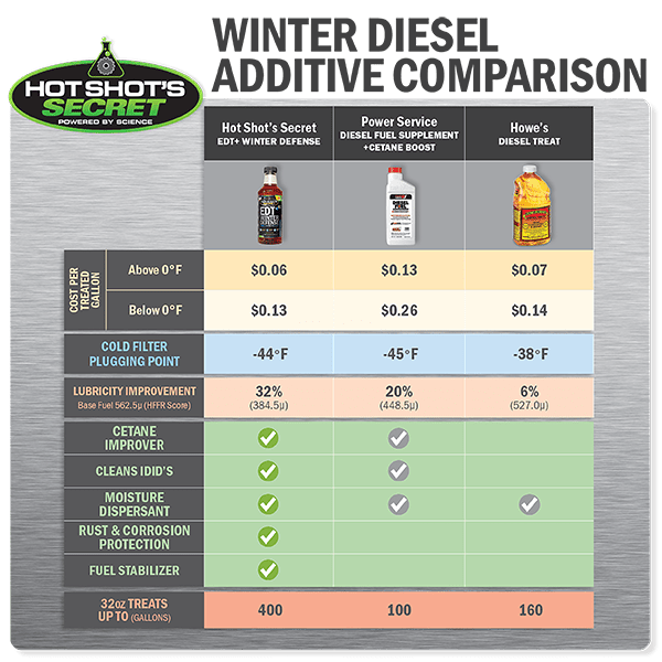 Hot Shot's EDT+ Winter Defense (EDTWAG)-Fuel Additive-Hot Shot's Secret-Dirty Diesel Customs